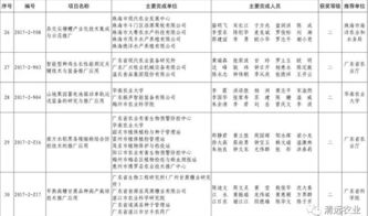 我市7項科技成果榮獲2017年度廣東省農業(yè)技術推廣獎